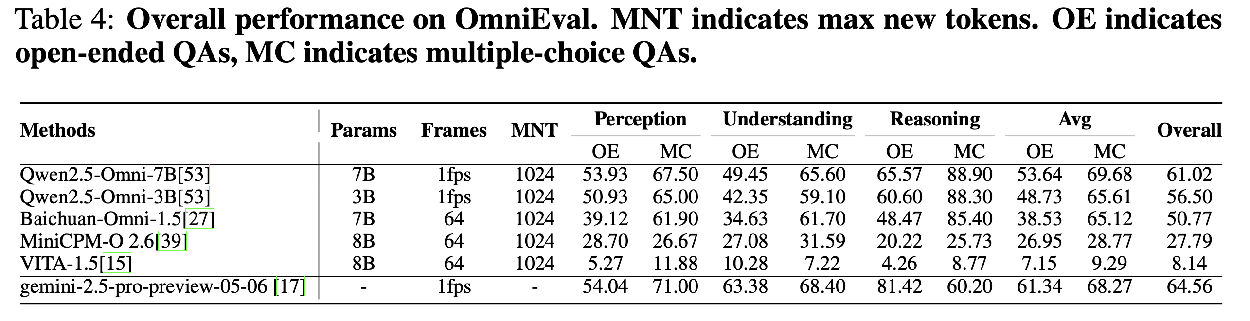 Overall performance of various models on the OmniEval